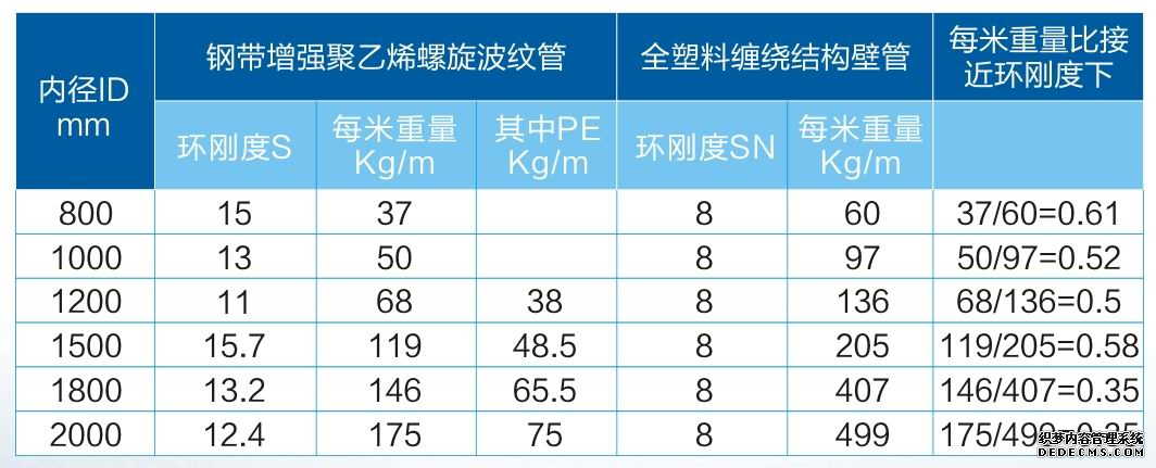 鋼帶增強(qiáng)聚乙烯螺旋波紋管VS全塑纏繞結(jié)構(gòu)管(圖2)
